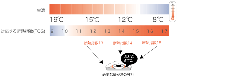 必要な暖かさ設計