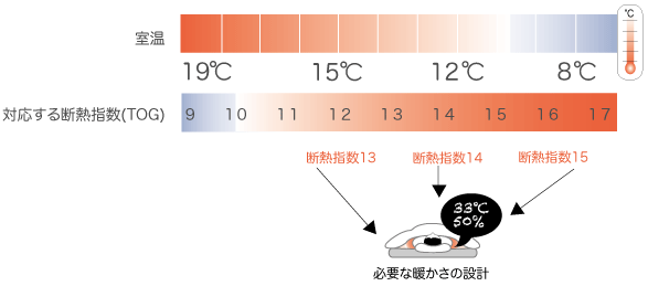 必要な暖かさ設計