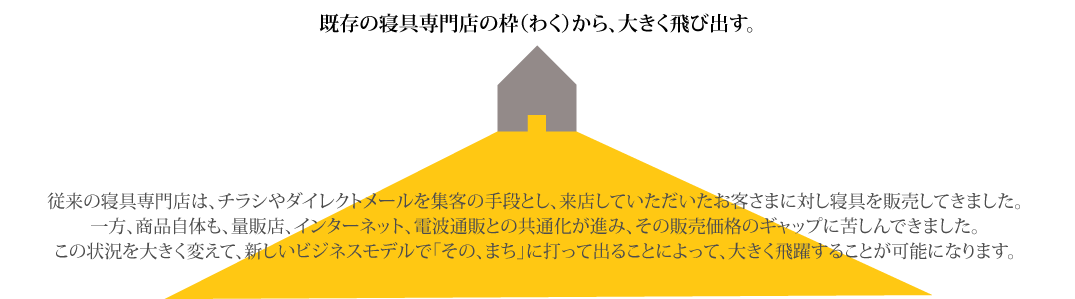 従来の寝具専門店は、チラシやダイレクトメールを集客の手段とし、来店していただいたお客さまに対し寝具を販売してきました。<br>
      一方、商品自体も、量販店、インターネット、電波通販との共通化が進み、その販売価格のギャップに苦しんできました。<br>
    この状況を大きく変えて、新しいビジネスモデルで「その、まち」に打って出ることによって、大きく飛躍することが可能になります。