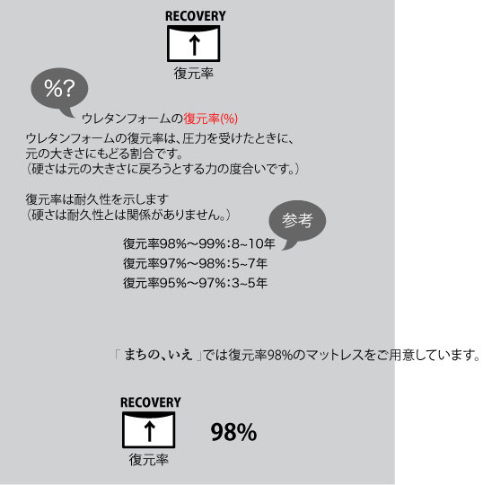 まちの、いえでは復元率98％のマットレスをご用意しております