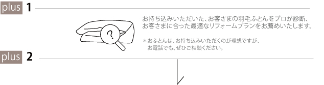 お持ち込みいただいた、お客さまの羽毛ふとんをプロが診断、お客さまに合った最適なリフォームプランをお薦めいたします。＊おふとんは、お持ち込みいただくのが理想ですが、お電話でも、ぜひご相談ください。