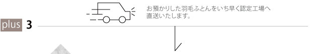 お預かりした羽毛ふとんをいち早く認定工場へ直送いたします。