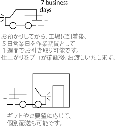 お預かりしてから、工場に到着後、５日営業日を作業期間として１週間でお引き取り可能です。仕上がりをプロが確認後、お渡しいたします