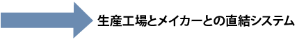 生産工場とメイカーとの直結システム